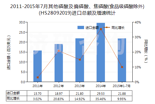 2011-2015年7月其他磷酸及偏磷酸、焦磷酸(食品級磷酸除外)(HS28092019)進口總額及增速統(tǒng)計